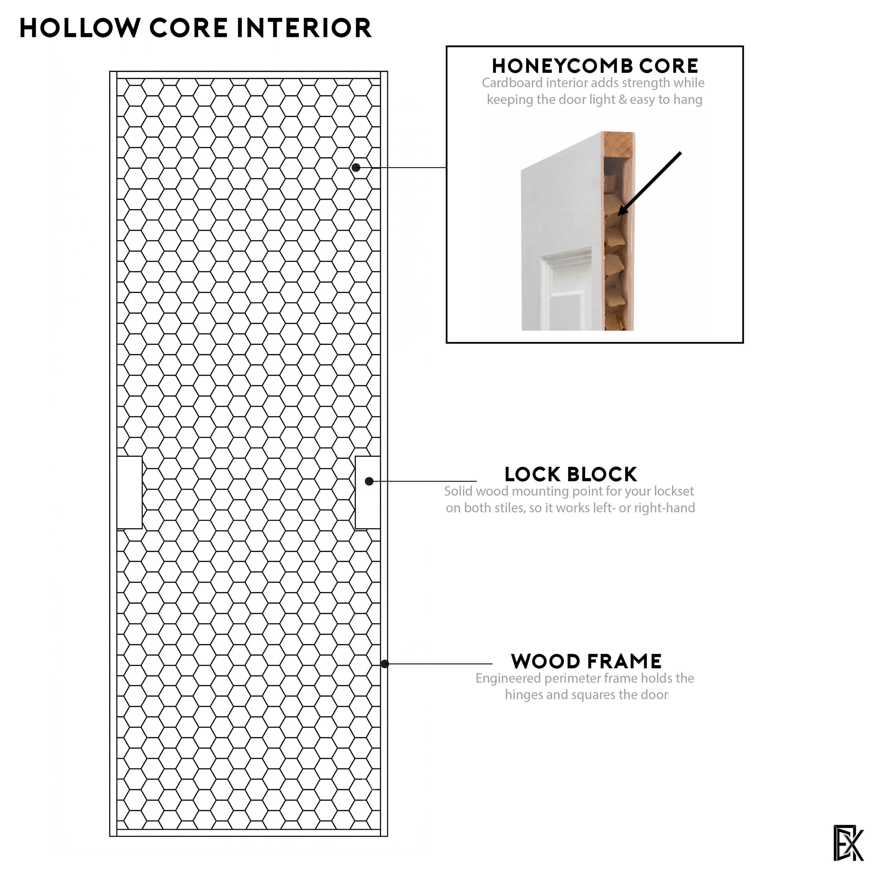 Hollow core interior: honeycomb core, lock block and wood frame